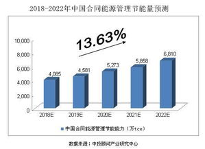 2018-2022年中国节能服务行业预测分析 工业互联网数据服务赋能绿色转型