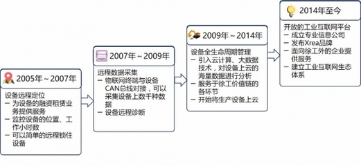 从数据到价值 张启亮谈工业互联网进步的驱动力